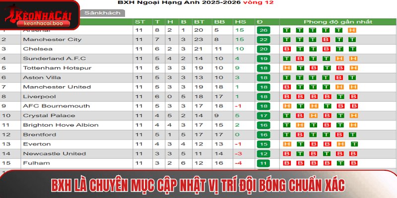 BXH là chuyên mục cập nhật vị trí đội bóng chuẩn xác