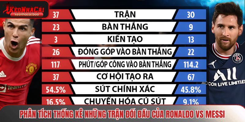 Phân tích thống kê những trận đối đầu của 2 huyền thoại
